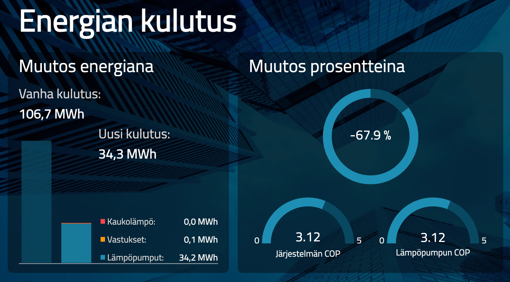 Energian kulutus kuvattu pylväsdiagrammina ja ympyrädiagrammina